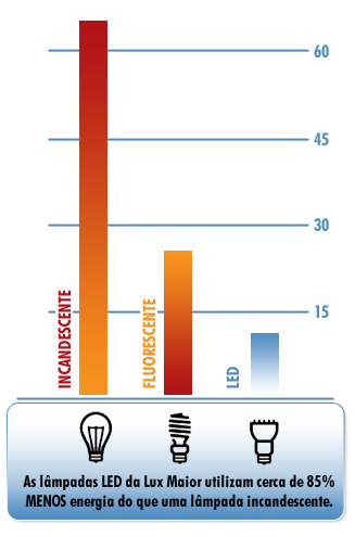 Consumo - Iluminação LED Lux Maior é muito mais economica! Consumo - Iluminação LED Lux Maior é muito mais economica!